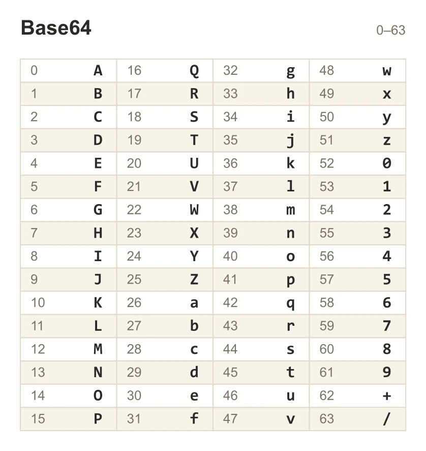 A table of the sixty-four Base64 characters numbered from 0 to 63